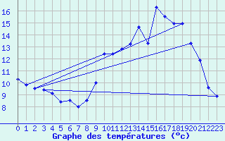 Courbe de tempratures pour Ploeren (56)