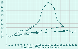 Courbe de l'humidex pour Klippeneck