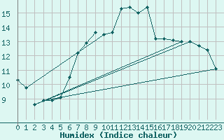 Courbe de l'humidex pour Twenthe (PB)