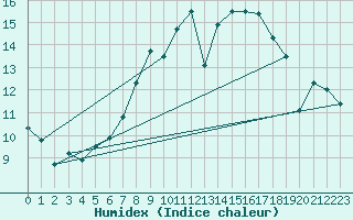 Courbe de l'humidex pour Lahr (All)