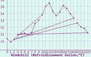 Courbe du refroidissement olien pour Landeck
