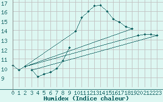 Courbe de l'humidex pour Hel