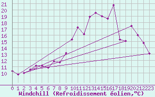 Courbe du refroidissement olien pour Vichy (03)