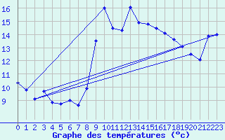 Courbe de tempratures pour Solenzara - Base arienne (2B)
