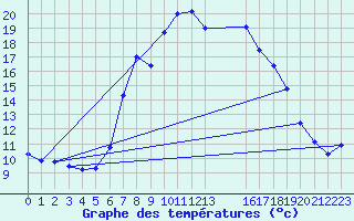 Courbe de tempratures pour Bordes de Seturia (And)