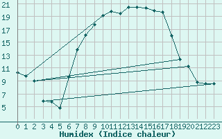 Courbe de l'humidex pour Poroszlo