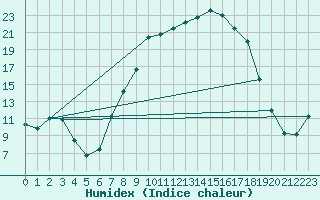 Courbe de l'humidex pour Trawscoed