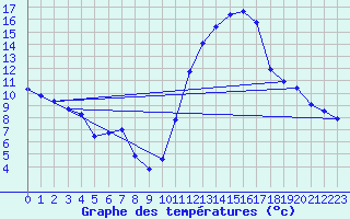 Courbe de tempratures pour Lignerolles (03)