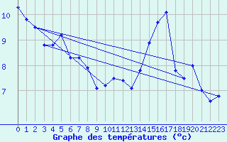 Courbe de tempratures pour Ile de Groix (56)