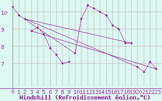 Courbe du refroidissement olien pour Aizenay (85)