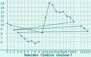 Courbe de l'humidex pour Belfort (90)