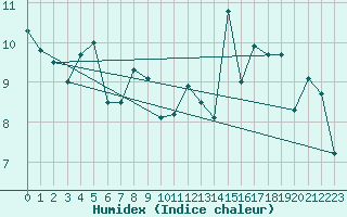 Courbe de l'humidex pour Grimentz (Sw)