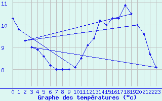 Courbe de tempratures pour Landivisiau (29)