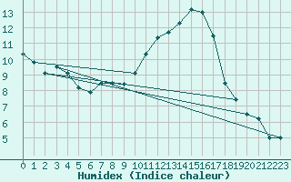 Courbe de l'humidex pour Kiefersfelden-Gach