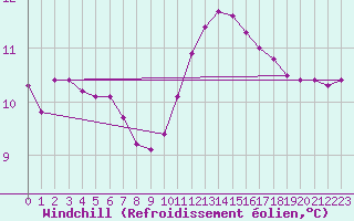 Courbe du refroidissement olien pour Marquise (62)