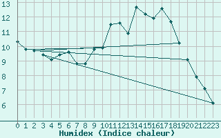 Courbe de l'humidex pour Kaisersbach-Cronhuette