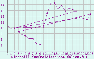 Courbe du refroidissement olien pour Cherbourg (50)