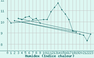 Courbe de l'humidex pour Connerr (72)