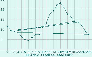 Courbe de l'humidex pour Bad Hersfeld