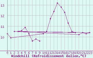 Courbe du refroidissement olien pour Les Herbiers (85)