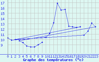 Courbe de tempratures pour Villars-Tiercelin