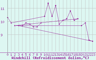 Courbe du refroidissement olien pour Lamballe (22)