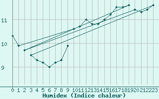 Courbe de l'humidex pour Helsinki Harmaja