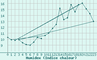 Courbe de l'humidex pour Marignane (13)
