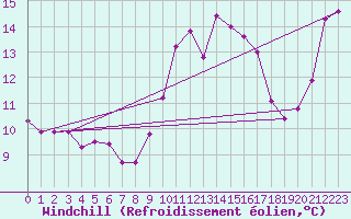 Courbe du refroidissement olien pour Landivisiau (29)