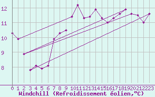 Courbe du refroidissement olien pour Bad Lippspringe