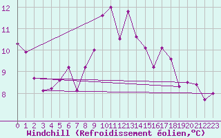 Courbe du refroidissement olien pour Cap Bar (66)
