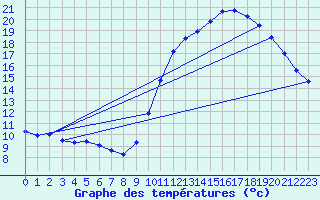 Courbe de tempratures pour Gurande (44)