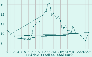 Courbe de l'humidex pour Guernesey (UK)