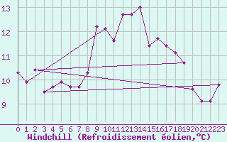 Courbe du refroidissement olien pour Bregenz