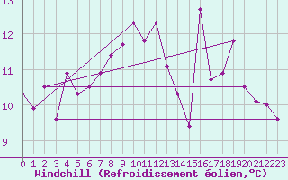 Courbe du refroidissement olien pour Strommingsbadan