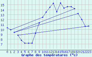 Courbe de tempratures pour Le Havre - Octeville (76)