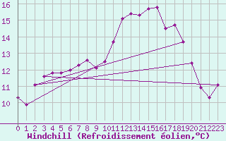Courbe du refroidissement olien pour Hd-Bazouges (35)
