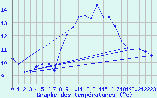 Courbe de tempratures pour Ile du Levant (83)