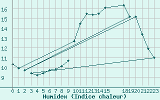 Courbe de l'humidex pour Pordic (22)