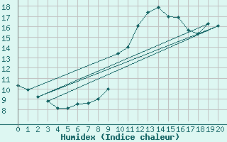 Courbe de l'humidex pour Potes / Torre del Infantado (Esp)