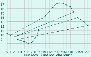 Courbe de l'humidex pour Ste (34)