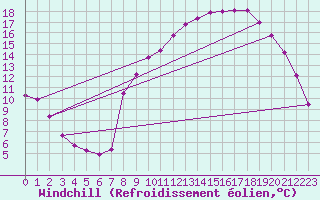 Courbe du refroidissement olien pour Douzy (08)