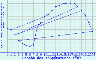 Courbe de tempratures pour Douzy (08)