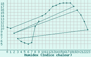 Courbe de l'humidex pour Douzy (08)