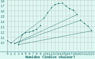 Courbe de l'humidex pour Reims-Prunay (51)