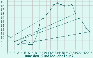 Courbe de l'humidex pour Hohrod (68)