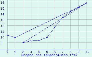 Courbe de tempratures pour Eslohe