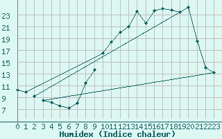 Courbe de l'humidex pour Dijon / Longvic (21)