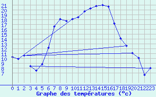 Courbe de tempratures pour Messstetten