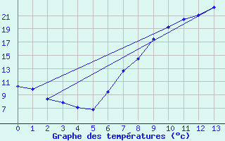 Courbe de tempratures pour Charlwood